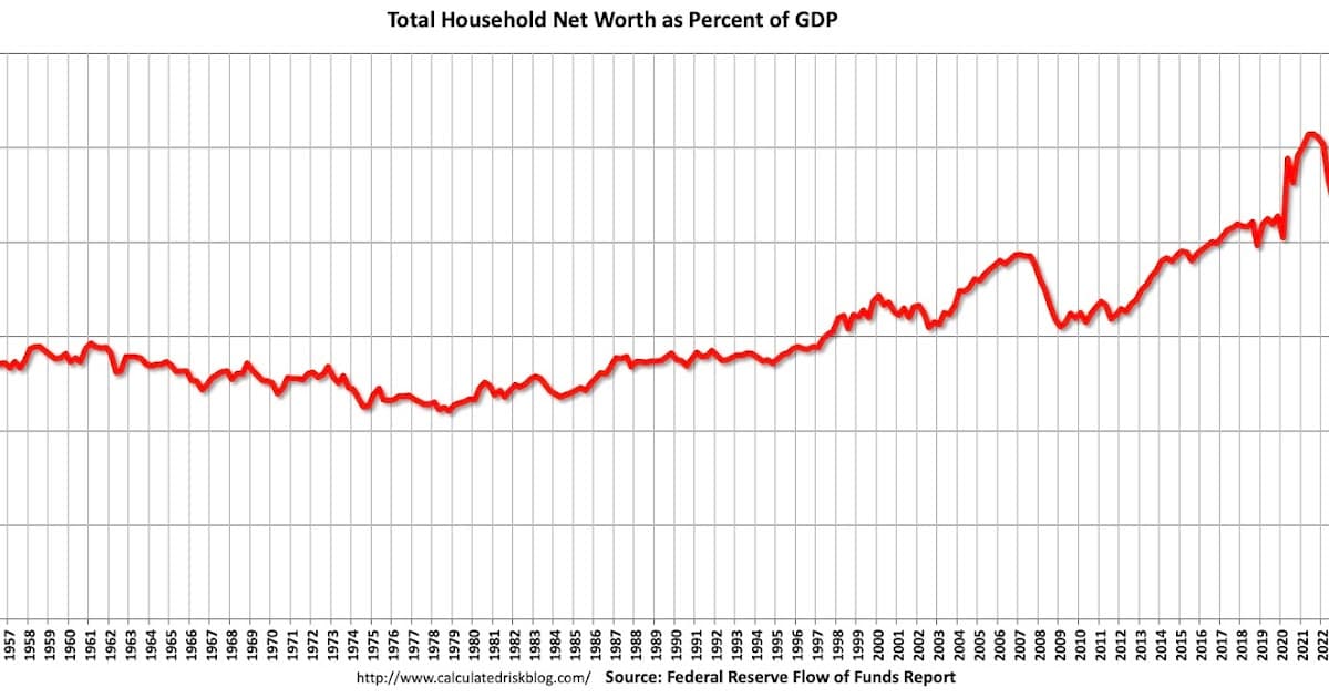 Household Net Worth Surges $6.1 Trillion in Q3