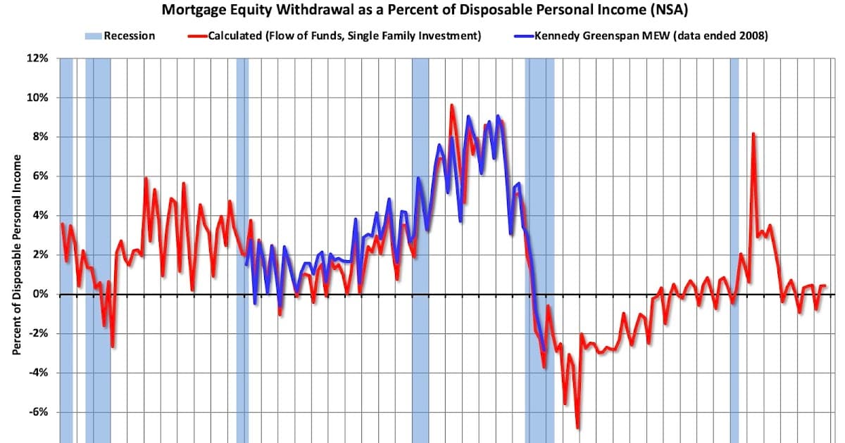 Home Equity Borrowing Nearly Stalls in Q3