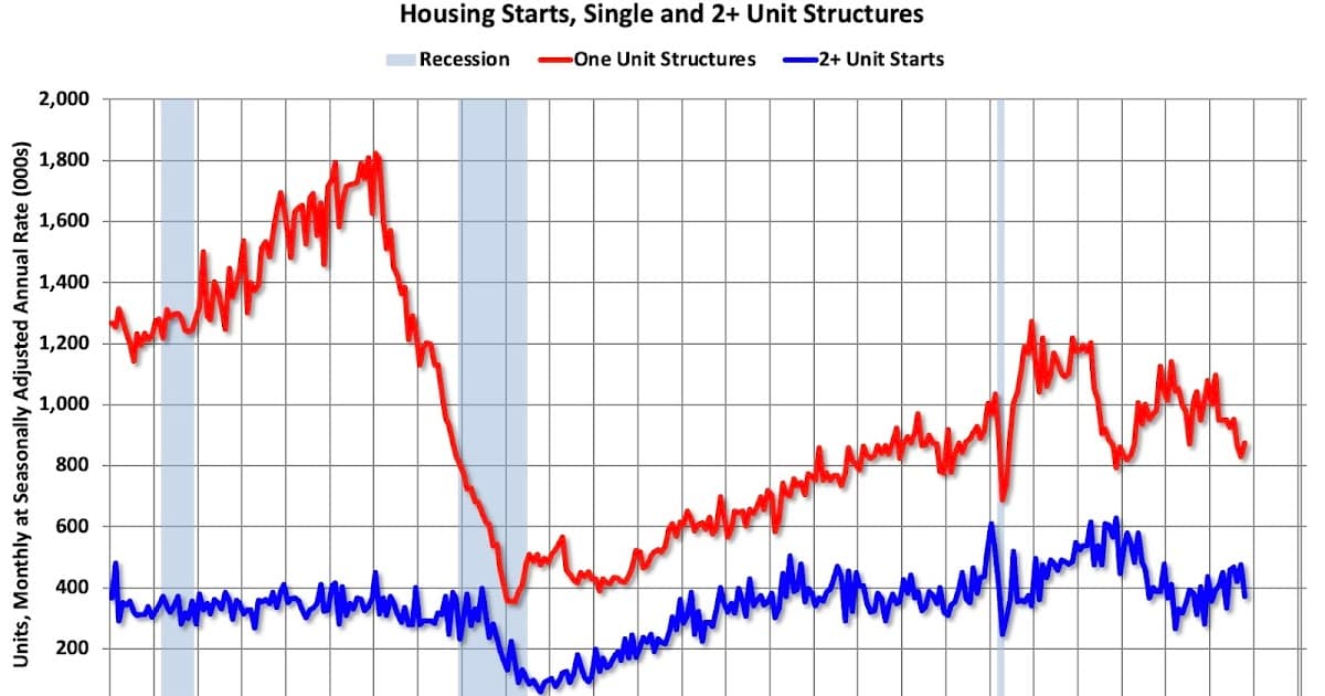 Housing Starts Decline to 1.246M Annual Rate in October