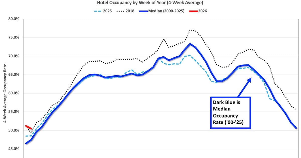 U.S. Hotel Occupancy Rises 4.4% Year-over-Year