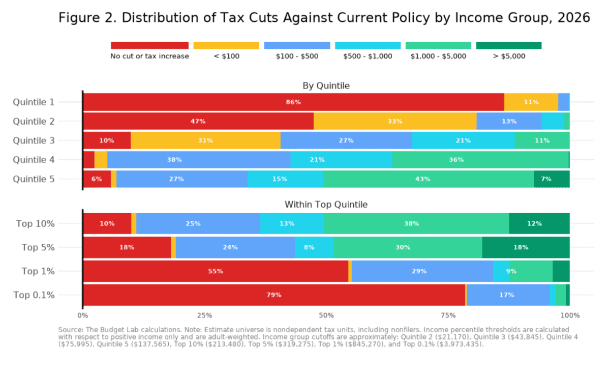 Analysis: Who Truly Benefited From Recent Tax Cuts