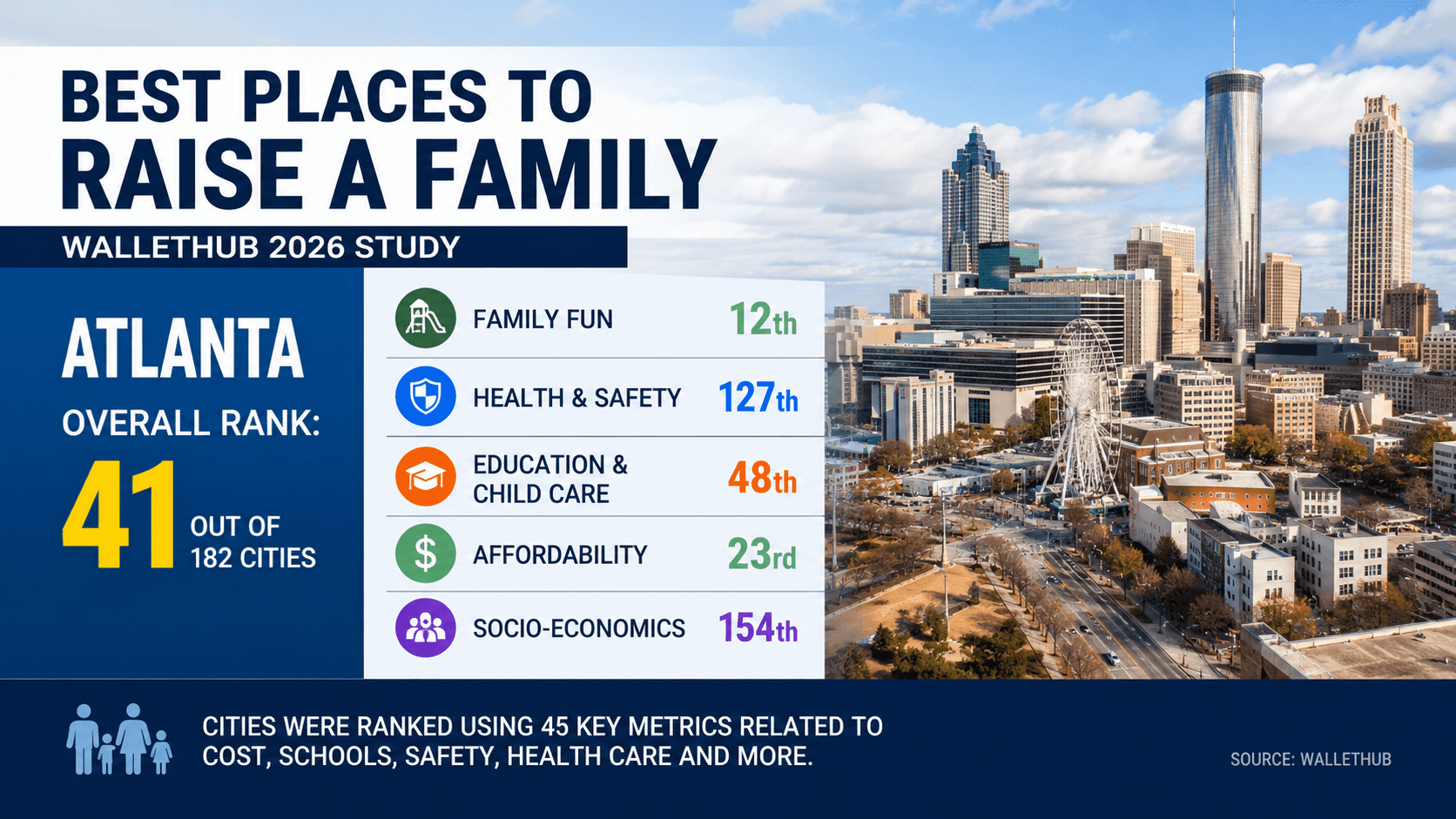Atlanta's Family Appeal: Middle-of-Road Ranking Reflects Market Tradeoffs