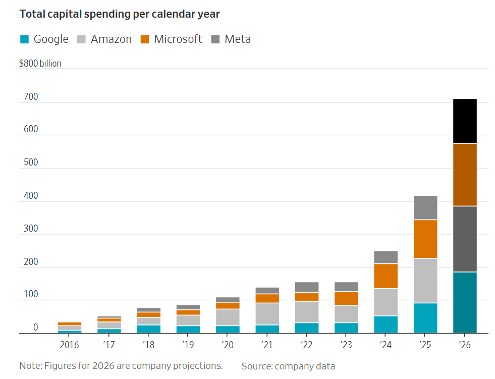 Tech Giants Face Questions Over AI Capital Spending